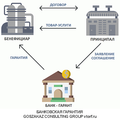 Использование банковской гарантии от GosZakaz CG в Находке